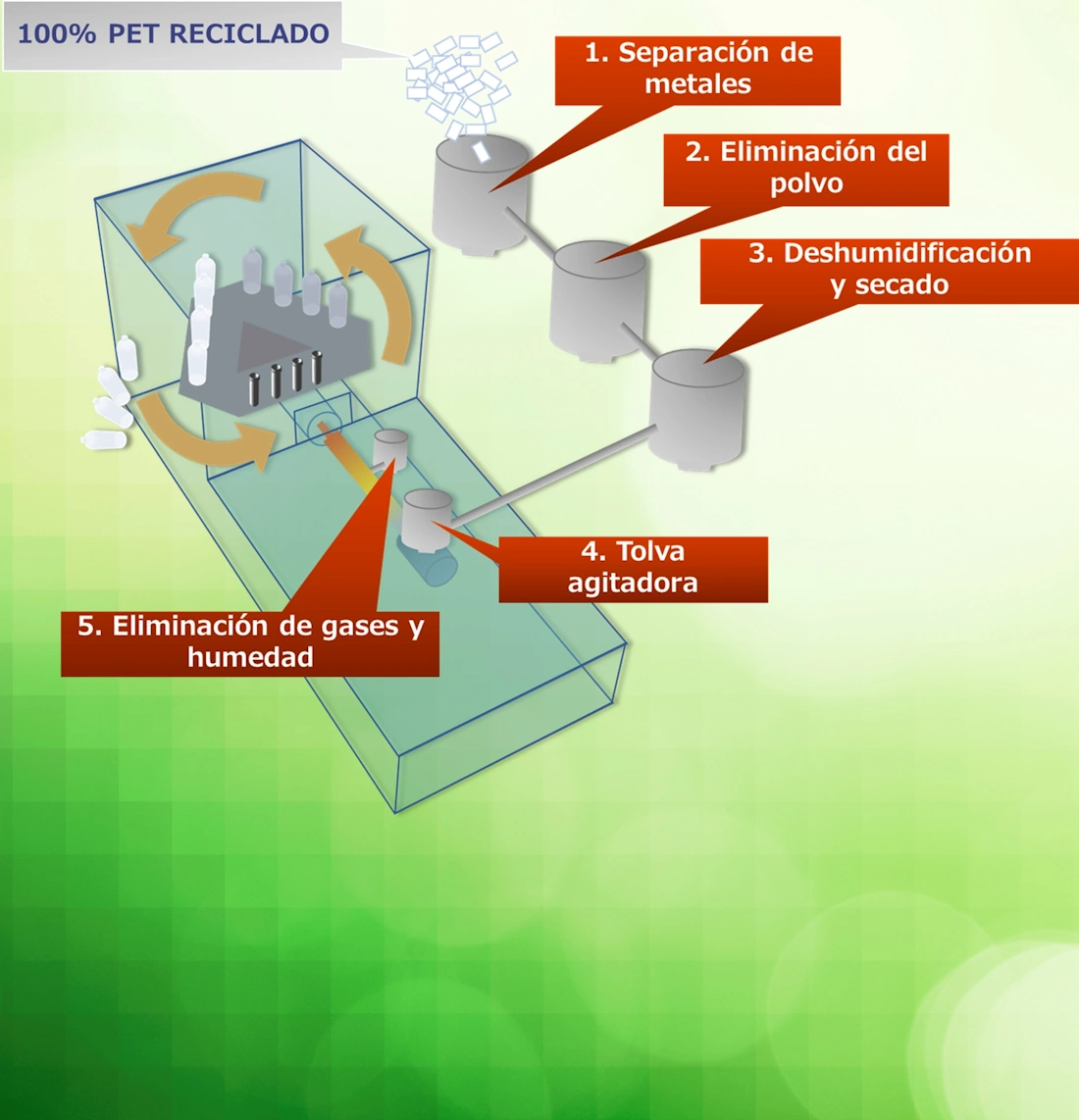 Moldeo de envases con escamas de PET